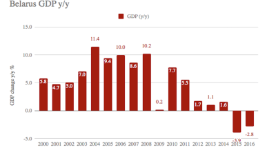Belarus returns to growth after two years of recession, says EBRD
